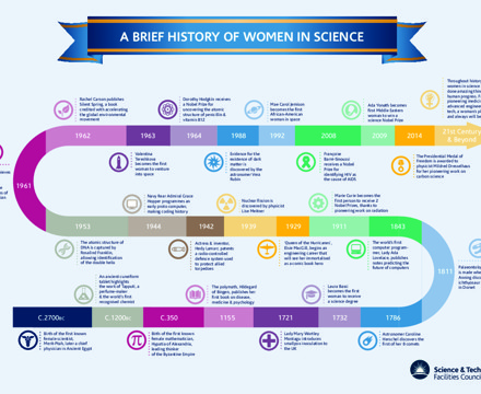 A2   Women In Science Poster